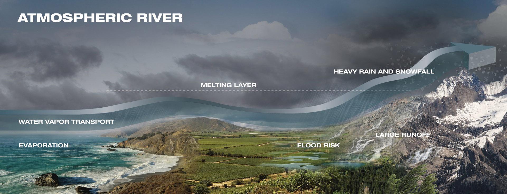 atmosphericriver diagram
